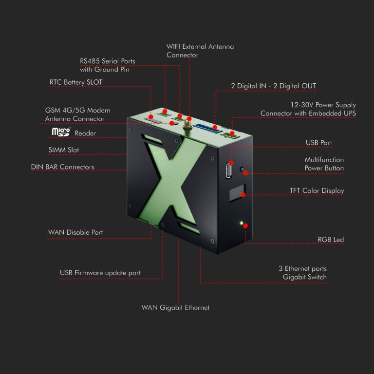 XSide — vista del dispositivo con tutte le porte e i connettori etichettati